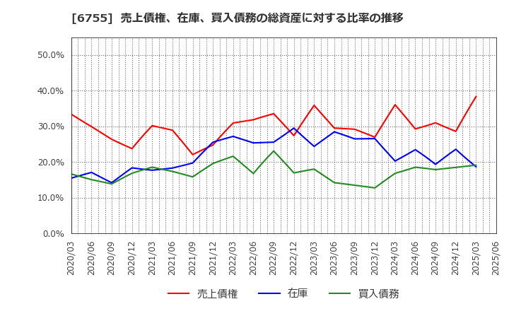 6755 (株)富士通ゼネラル: 売上債権、在庫、買入債務の総資産に対する比率の推移