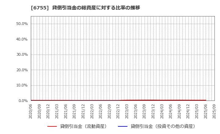 6755 (株)富士通ゼネラル: 貸倒引当金の総資産に対する比率の推移