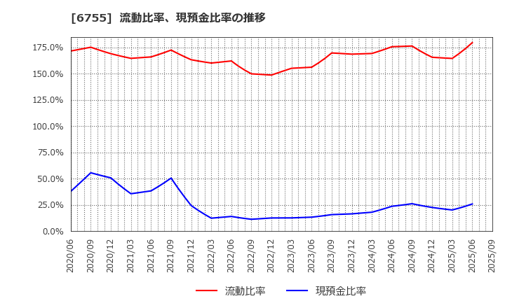6755 (株)富士通ゼネラル: 流動比率、現預金比率の推移