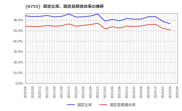6755 (株)富士通ゼネラル: 固定比率、固定長期適合率の推移