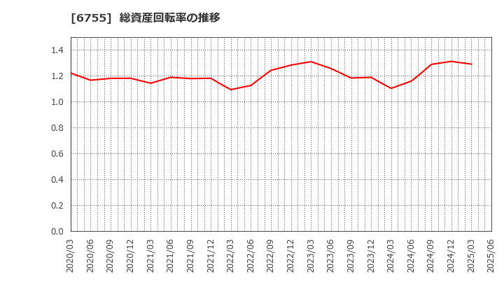 6755 (株)富士通ゼネラル: 総資産回転率の推移