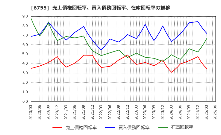 6755 (株)富士通ゼネラル: 売上債権回転率、買入債務回転率、在庫回転率の推移