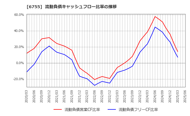 6755 (株)富士通ゼネラル: 流動負債キャッシュフロー比率の推移