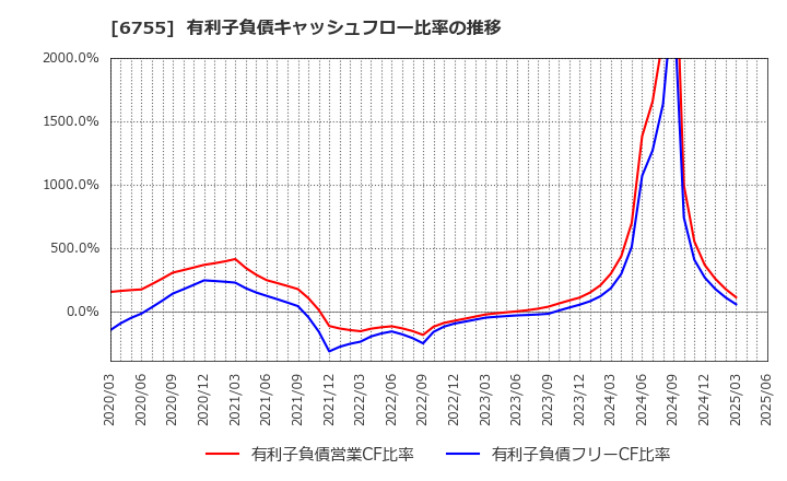 6755 (株)富士通ゼネラル: 有利子負債キャッシュフロー比率の推移