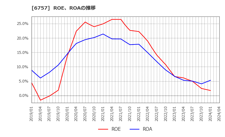 6757 (株)ＯＳＧコーポレーション: ROE、ROAの推移