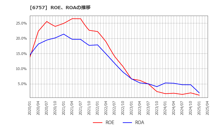 6757 (株)ＯＳＧコーポレーション: ROE、ROAの推移