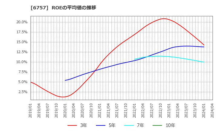6757 (株)ＯＳＧコーポレーション: ROEの平均値の推移