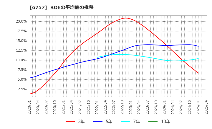 6757 (株)ＯＳＧコーポレーション: ROEの平均値の推移