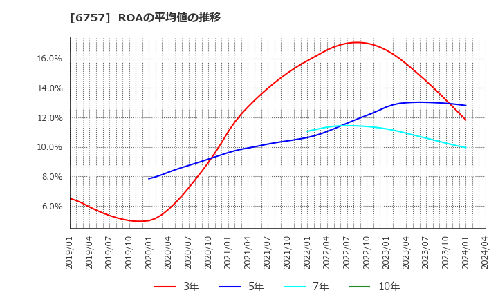 6757 (株)ＯＳＧコーポレーション: ROAの平均値の推移