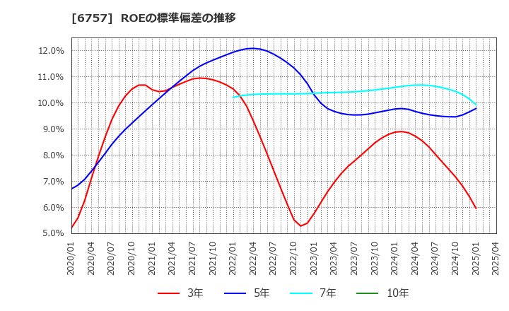 6757 (株)ＯＳＧコーポレーション: ROEの標準偏差の推移