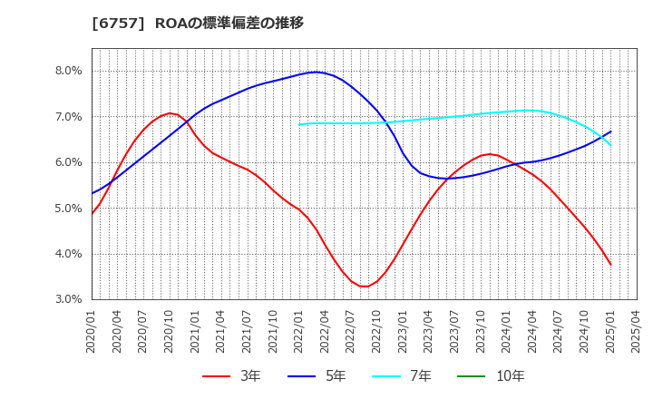 6757 (株)ＯＳＧコーポレーション: ROAの標準偏差の推移