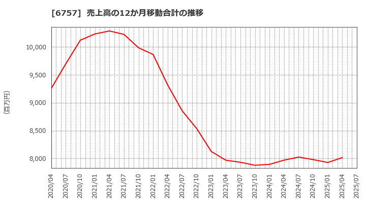 6757 (株)ＯＳＧコーポレーション: 売上高の12か月移動合計の推移