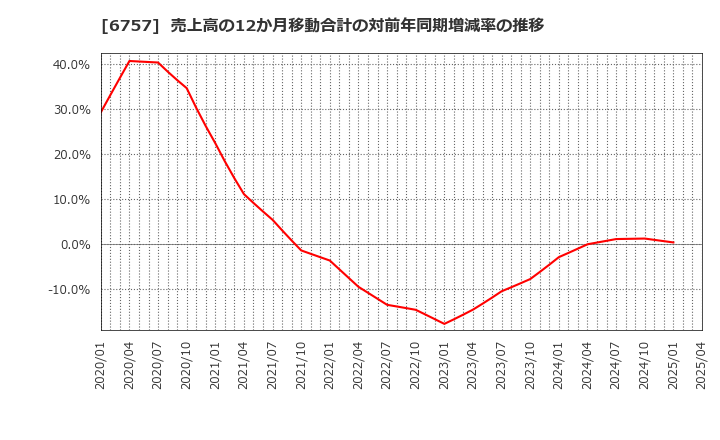 6757 (株)ＯＳＧコーポレーション: 売上高の12か月移動合計の対前年同期増減率の推移