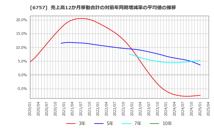 6757 (株)ＯＳＧコーポレーション: 売上高12か月移動合計の対前年同期増減率の平均値の推移