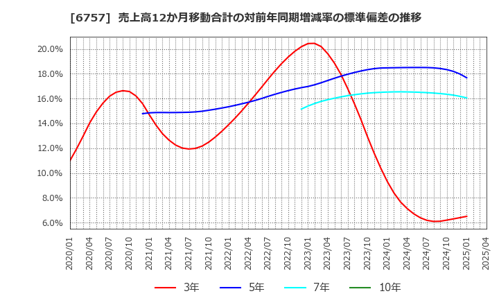 6757 (株)ＯＳＧコーポレーション: 売上高12か月移動合計の対前年同期増減率の標準偏差の推移