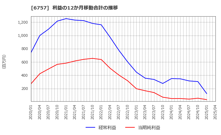 6757 (株)ＯＳＧコーポレーション: 利益の12か月移動合計の推移