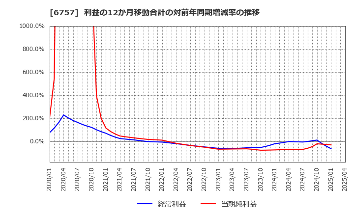 6757 (株)ＯＳＧコーポレーション: 利益の12か月移動合計の対前年同期増減率の推移