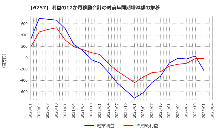 6757 (株)ＯＳＧコーポレーション: 利益の12か月移動合計の対前年同期増減額の推移
