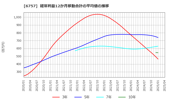 6757 (株)ＯＳＧコーポレーション: 経常利益12か月移動合計の平均値の推移