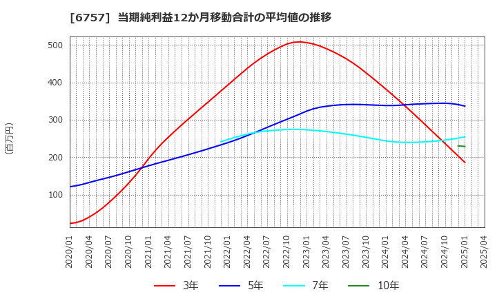 6757 (株)ＯＳＧコーポレーション: 当期純利益12か月移動合計の平均値の推移