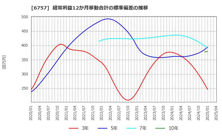 6757 (株)ＯＳＧコーポレーション: 経常利益12か月移動合計の標準偏差の推移