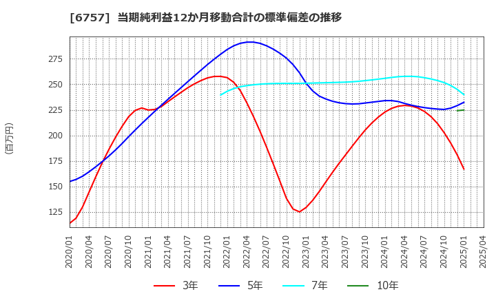 6757 (株)ＯＳＧコーポレーション: 当期純利益12か月移動合計の標準偏差の推移
