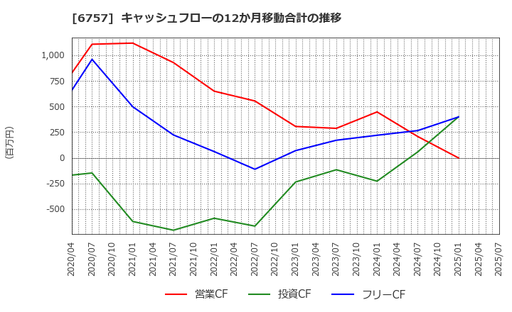 6757 (株)ＯＳＧコーポレーション: キャッシュフローの12か月移動合計の推移