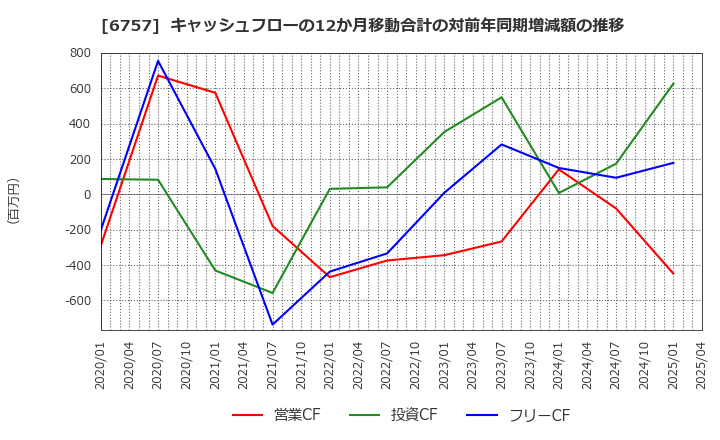 6757 (株)ＯＳＧコーポレーション: キャッシュフローの12か月移動合計の対前年同期増減額の推移