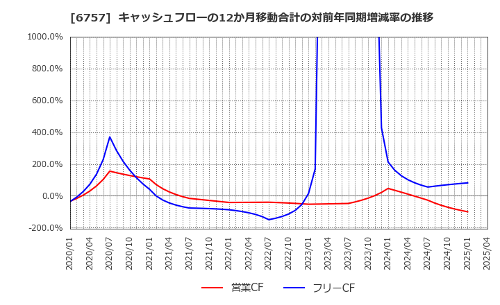 6757 (株)ＯＳＧコーポレーション: キャッシュフローの12か月移動合計の対前年同期増減率の推移