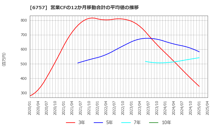 6757 (株)ＯＳＧコーポレーション: 営業CFの12か月移動合計の平均値の推移