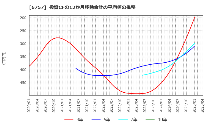 6757 (株)ＯＳＧコーポレーション: 投資CFの12か月移動合計の平均値の推移