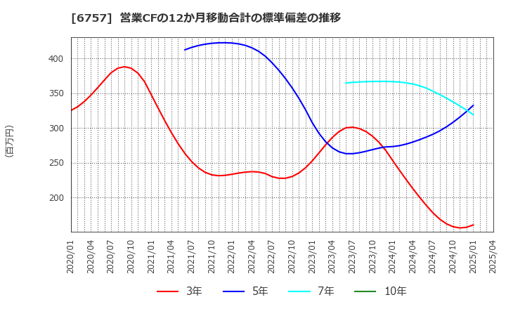 6757 (株)ＯＳＧコーポレーション: 営業CFの12か月移動合計の標準偏差の推移