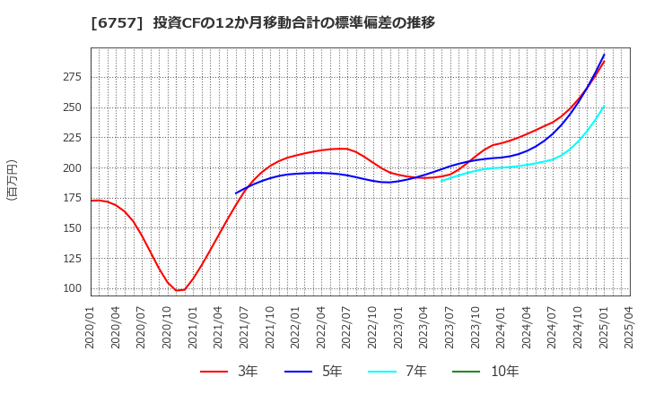 6757 (株)ＯＳＧコーポレーション: 投資CFの12か月移動合計の標準偏差の推移