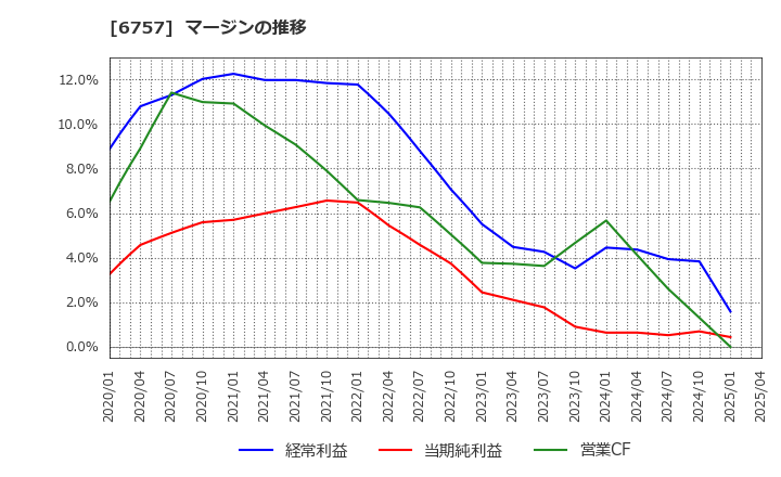 6757 (株)ＯＳＧコーポレーション: マージンの推移