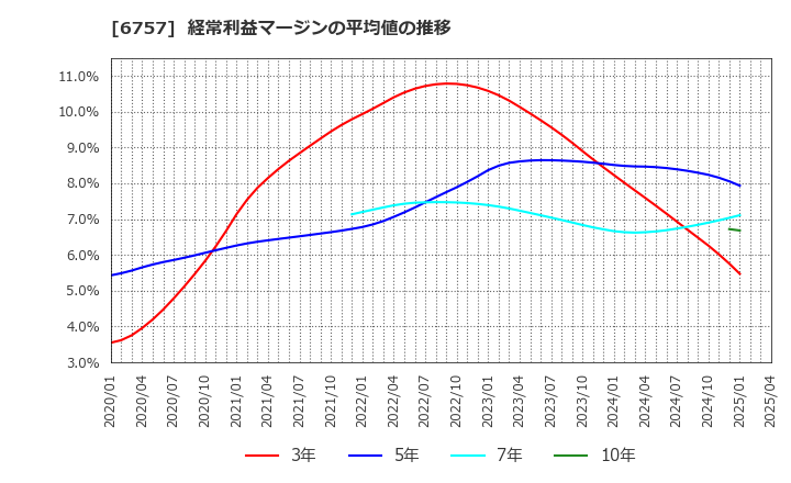 6757 (株)ＯＳＧコーポレーション: 経常利益マージンの平均値の推移