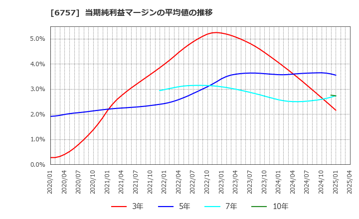 6757 (株)ＯＳＧコーポレーション: 当期純利益マージンの平均値の推移