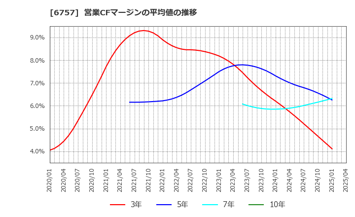 6757 (株)ＯＳＧコーポレーション: 営業CFマージンの平均値の推移
