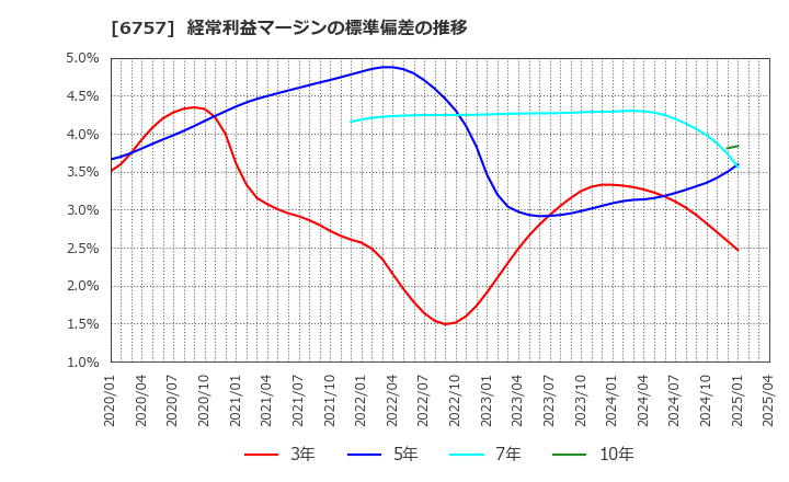 6757 (株)ＯＳＧコーポレーション: 経常利益マージンの標準偏差の推移