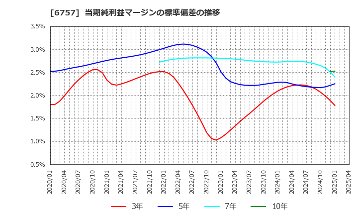6757 (株)ＯＳＧコーポレーション: 当期純利益マージンの標準偏差の推移
