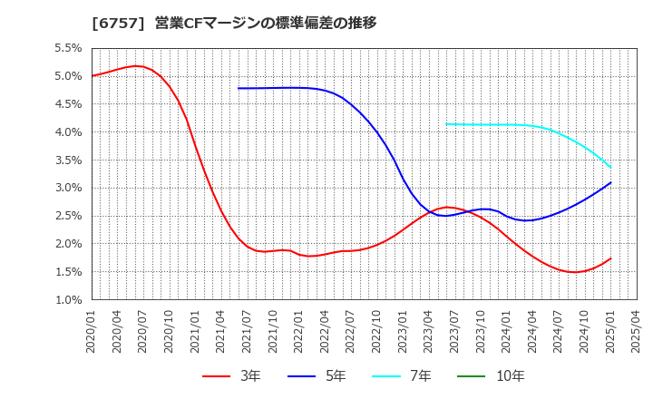 6757 (株)ＯＳＧコーポレーション: 営業CFマージンの標準偏差の推移