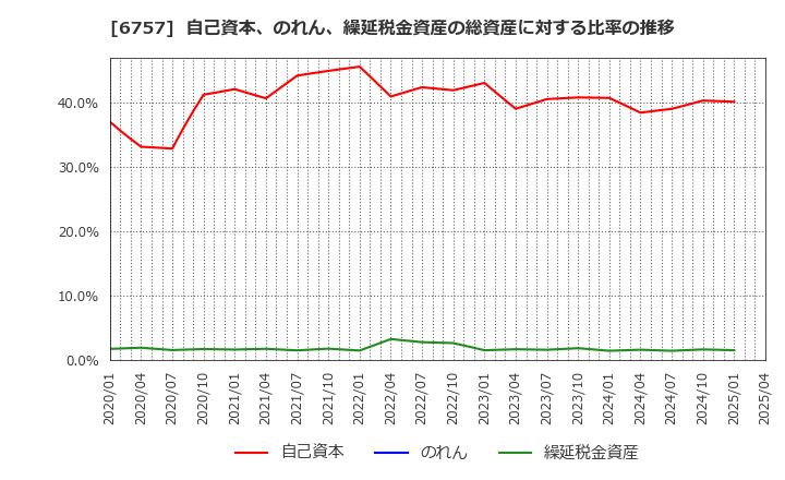 6757 (株)ＯＳＧコーポレーション: 自己資本、のれん、繰延税金資産の総資産に対する比率の推移