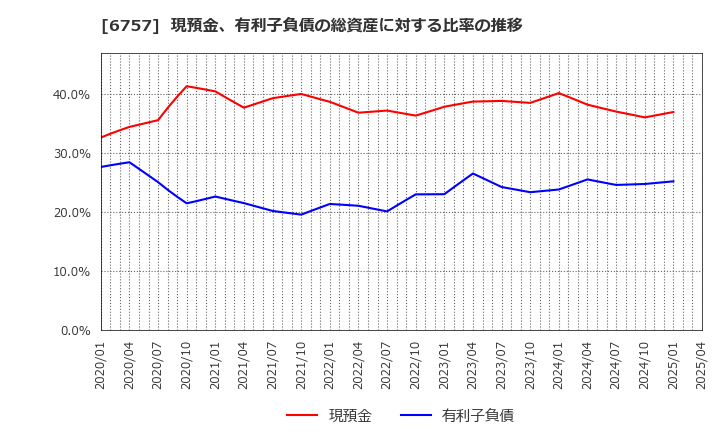 6757 (株)ＯＳＧコーポレーション: 現預金、有利子負債の総資産に対する比率の推移