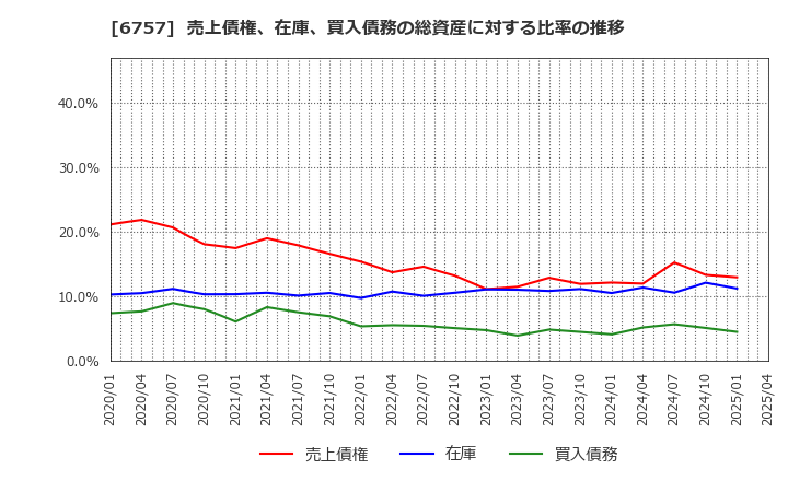 6757 (株)ＯＳＧコーポレーション: 売上債権、在庫、買入債務の総資産に対する比率の推移