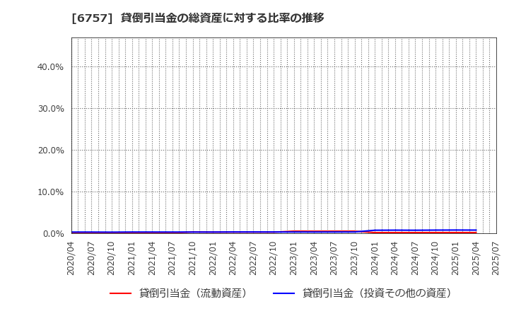6757 (株)ＯＳＧコーポレーション: 貸倒引当金の総資産に対する比率の推移