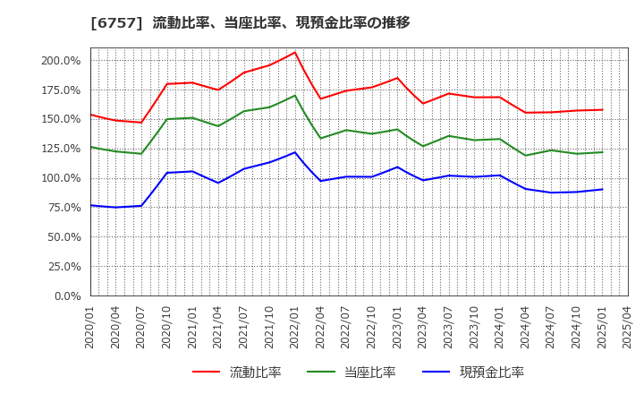 6757 (株)ＯＳＧコーポレーション: 流動比率、当座比率、現預金比率の推移