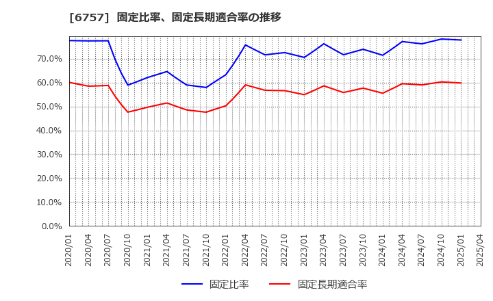 6757 (株)ＯＳＧコーポレーション: 固定比率、固定長期適合率の推移