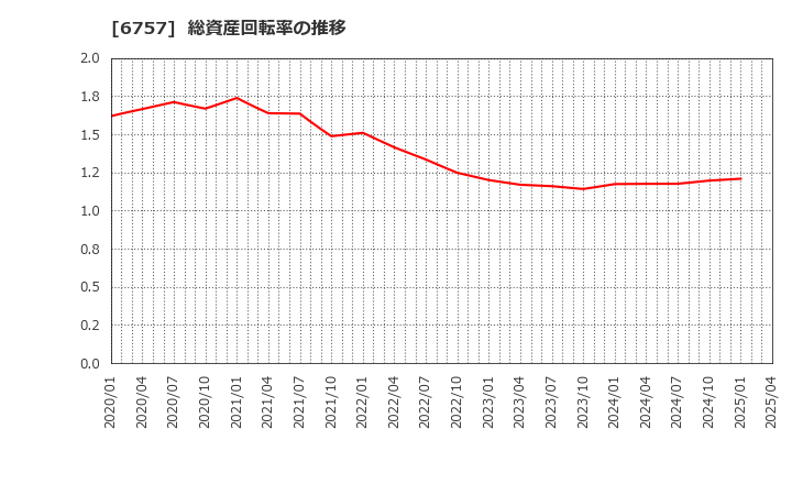 6757 (株)ＯＳＧコーポレーション: 総資産回転率の推移