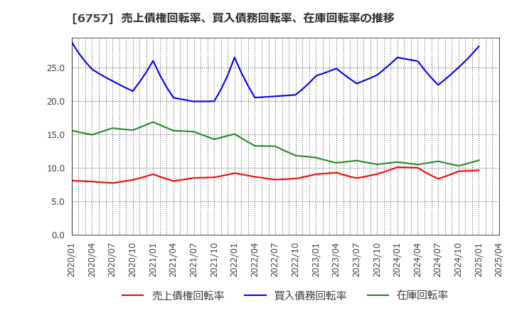 6757 (株)ＯＳＧコーポレーション: 売上債権回転率、買入債務回転率、在庫回転率の推移