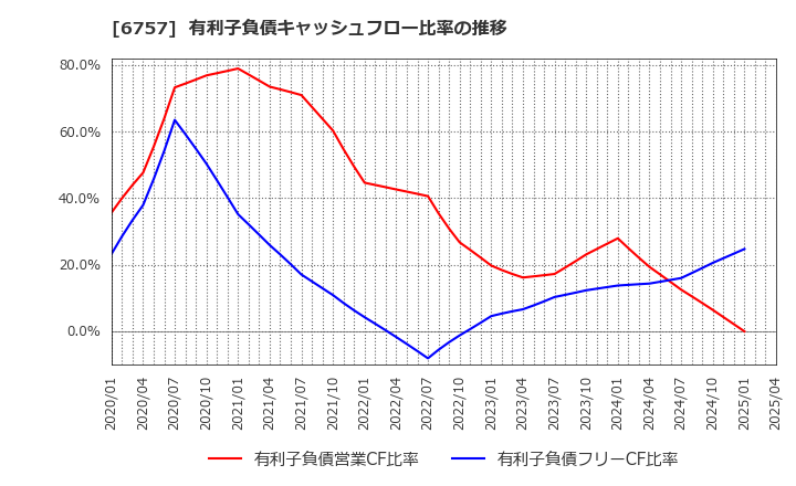 6757 (株)ＯＳＧコーポレーション: 有利子負債キャッシュフロー比率の推移