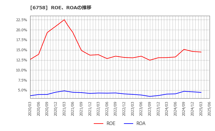 6758 ソニーグループ(株): ROE、ROAの推移